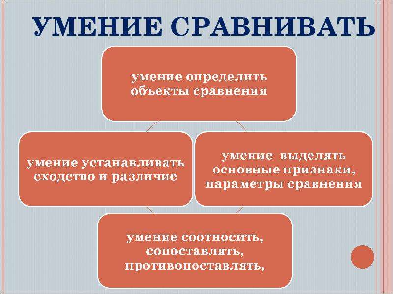 Определенного умения и навыков в. Умения и навыки сходства и различия. Умение сравнивать. Сравнит объект - это умение. Сравнение умений и навыков.