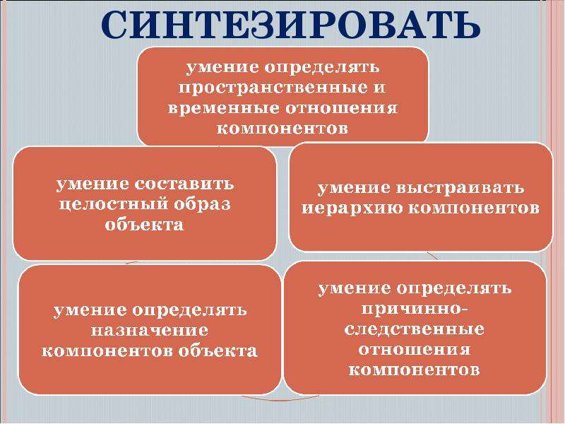 Синтезировать это. Умение синтезировать это. Общеучебные интеллектуальные умения. Синтез умение это. Компоненты умения.