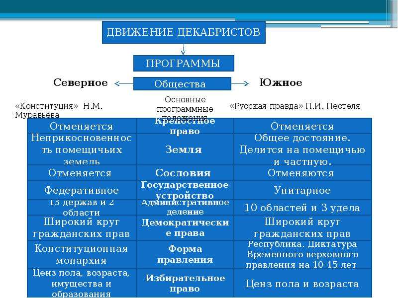 Укажите фамилию руководителя северного общества декабристов автора конституционного проекта