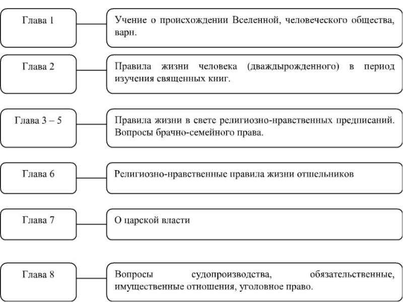 Законы ману. Краткая характеристика законов Ману. Структура законов Ману. Законы Ману презентация. Законы Ману схема.