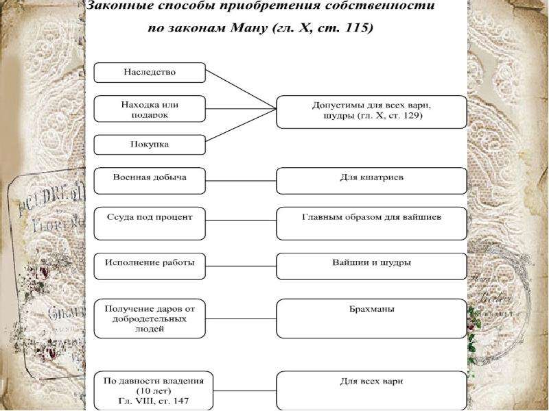 Ману что означает. Законы Ману по статьям таблица. Законы Ману презентация. Законные способы приобретения собственности по законам Ману таблица.