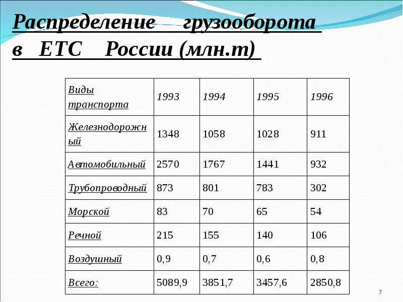 Грузооборот по видам транспорта