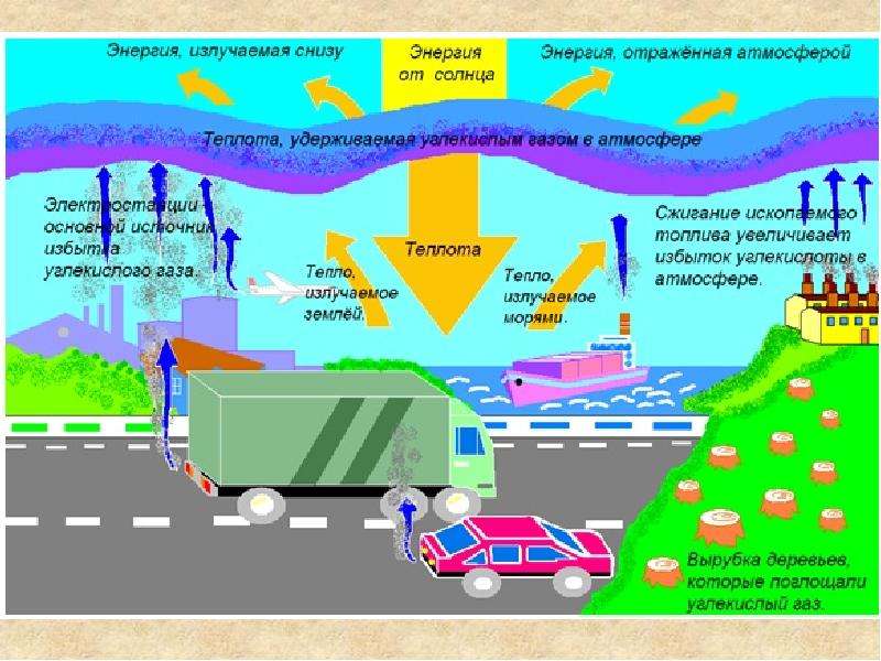 Парниковый эффект экология презентация