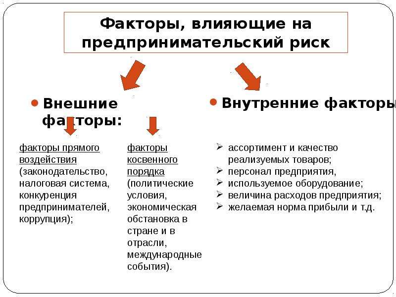 Перечислите внешние и внутренние факторы которые могут повлиять на проект