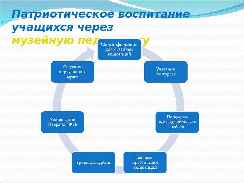 Система патриотического воспитания. Патриотическое воспитание учащихся. Формы работы по патриотическому воспитанию школьников. Модель патриотического воспитания в школе. Патриотизм формы работы.