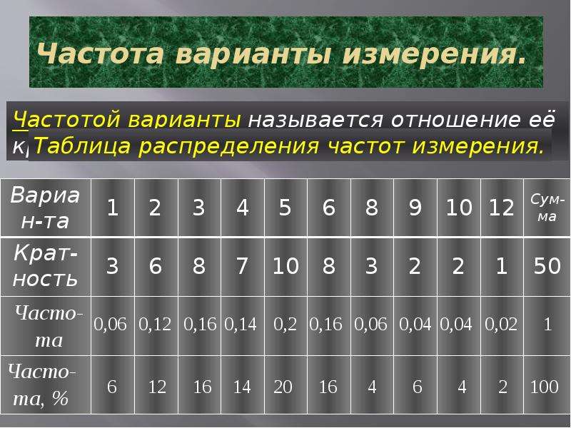 Частота в н. Относительная частота варианты. Относительная частота в статистике. Как найти частоту в статистике. Варианта и частота в статистике.