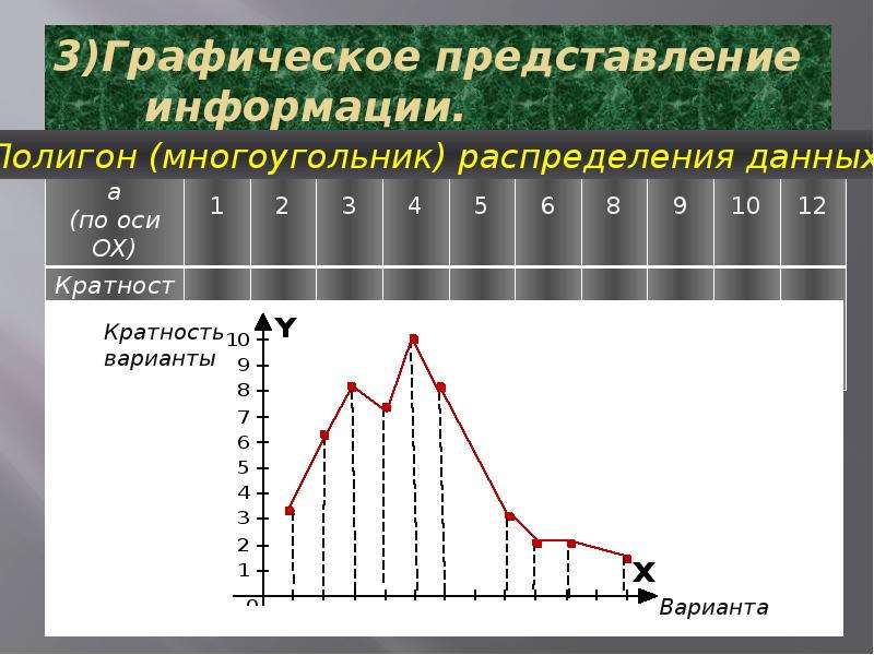 График представлений. Многоугольник распределения. Многоугольник распределения данных. Графическое представление информации. Многоугольник распределения данных полигон.