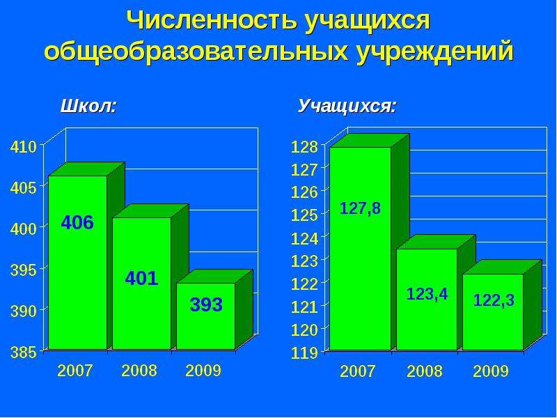 Сколько школ в москве количество. Численность учащихся в образовательных учреждениях. Численность учащихся дневных общеобразовательных 2021.