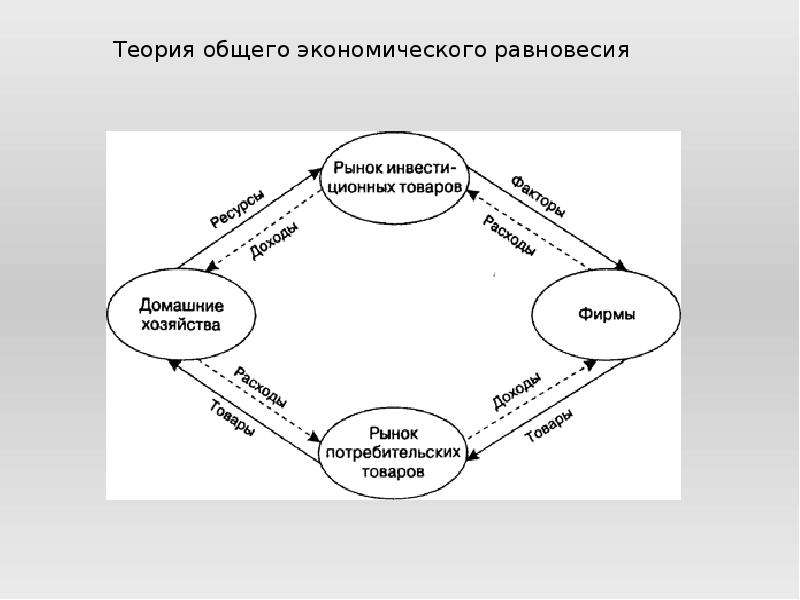 Теория равновесия. Модель общего экономического равновесия Вальраса. Теория общего экономического равновесия Вальраса. Теория экономического равновесия л. Вальраса.. Модель общего равновесия л. Вальраса.