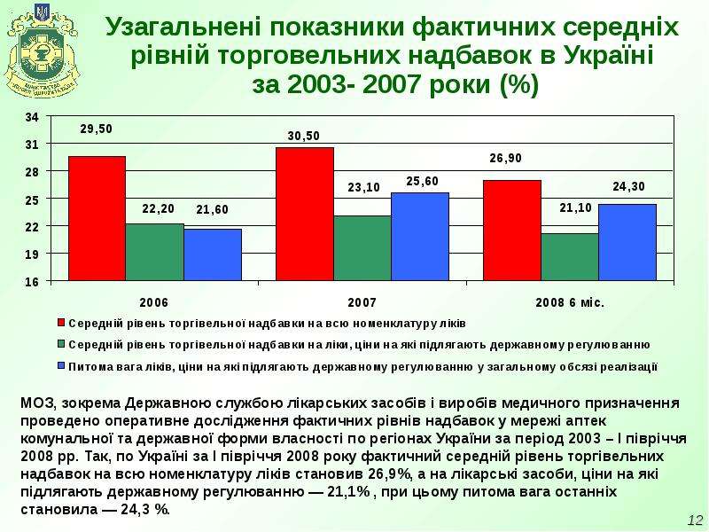 


Узагальнені показники фактичних середніх рівній торговельних надбавок в Україні
 за 2003- 2007 роки (%)
