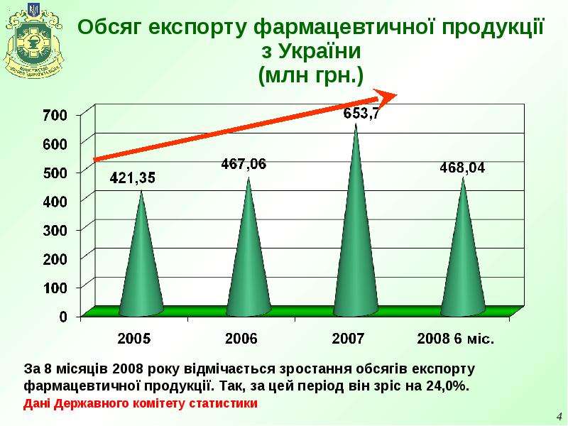 


Обсяг експорту фармацевтичної продукції з України
(млн грн.)
