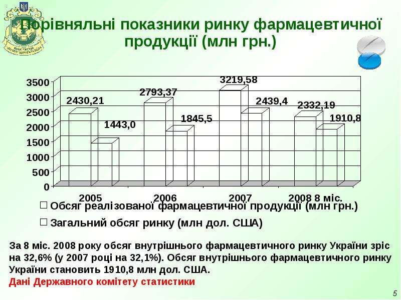 


Порівняльні показники ринку фармацевтичної продукції (млн грн.)
