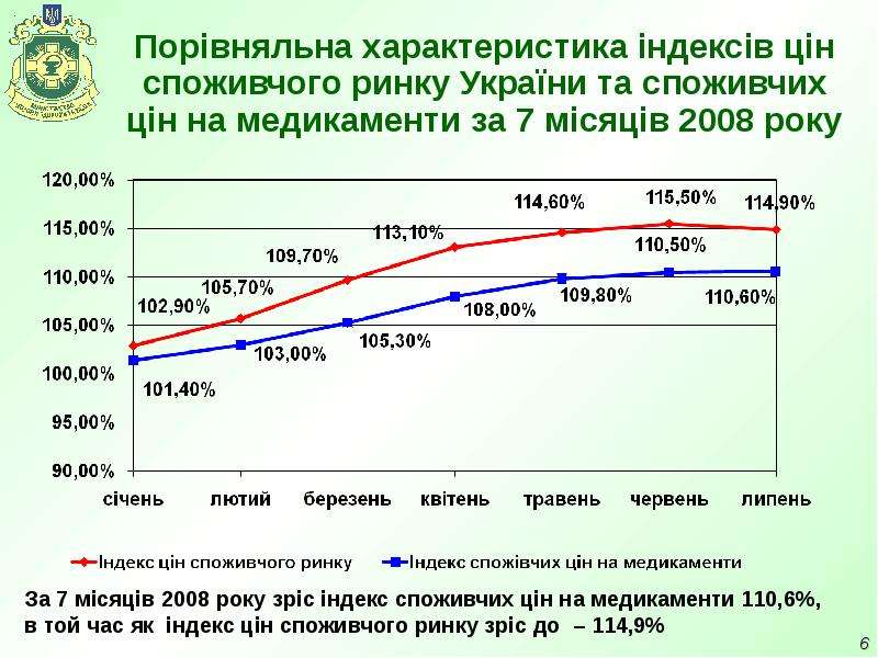 


Порівняльна характеристика індексів цін споживчого ринку України та споживчих цін на медикаменти за 7 місяців 2008 року

