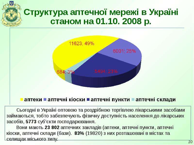 


Структура аптечної мережі в Україні
станом на 01.10. 2008 р.
