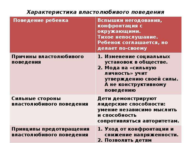 Характер поведения 5. Формы поведения властолюбивого ученика. Таблица 2. характеристики властолюбивого поведения. Властолюбивый и беспринципный..