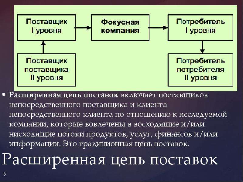 Прямая цепь поставок схема