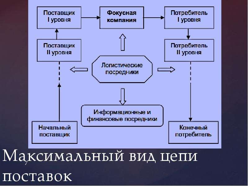 Первые поставщик. Классификация цепей поставок. Фокусная компания в цепи поставок это. Расширенная цепь поставок схема. Максимальная цепь поставок.