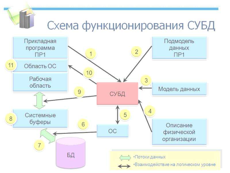 База данных это информационные структуры хранящиеся в оперативной памяти