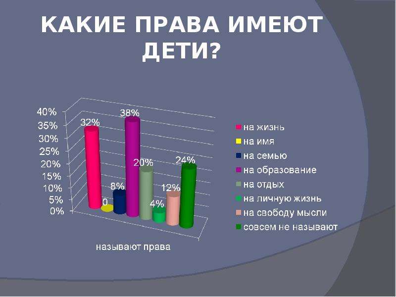 Какими правами пользуетесь. Какие права есть у ребе. Какие права есть у ребенка. Права детей статистика. Какими правами обладает ребенок.