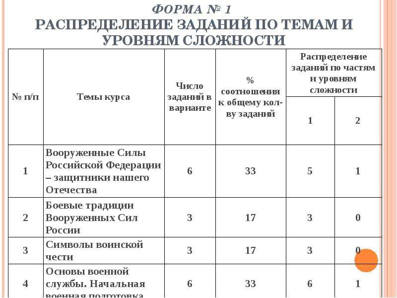 Распределение задач. Уровни сложности олимпиад. Задания на распределение. Распределение задач между сотрудниками.