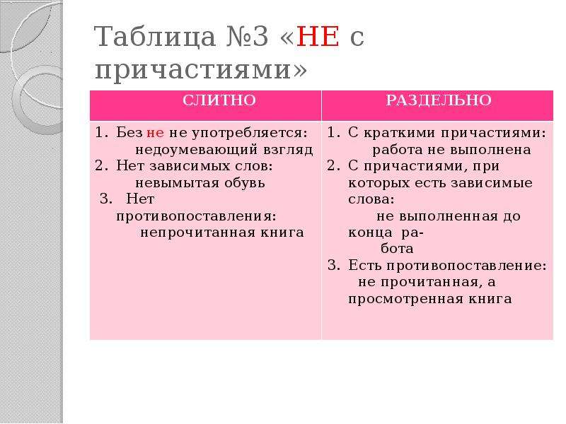 Раздельное написание не с причастиями. Правописание не с причастиями таблица. Слитное и раздельное написание не с причастиями таблица. Слитное и раздельное написание не с причастиями правило. Не с причастиями слитно.