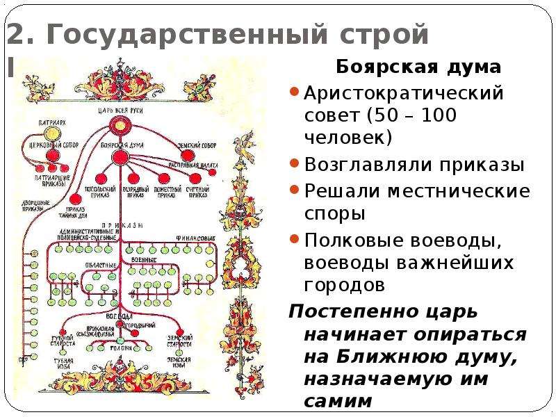 Царь боярская дума схема