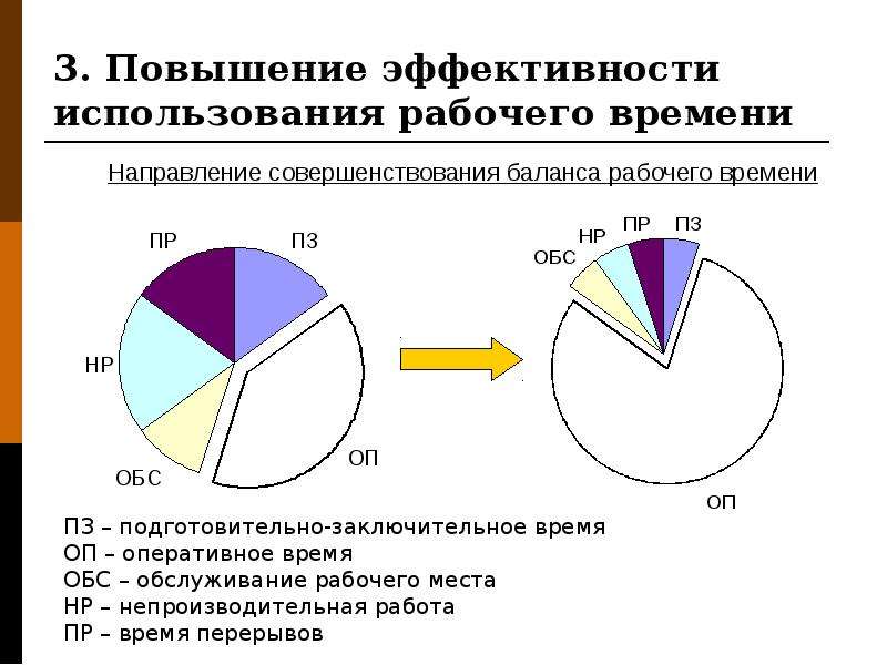 Анализ рабочего времени презентация