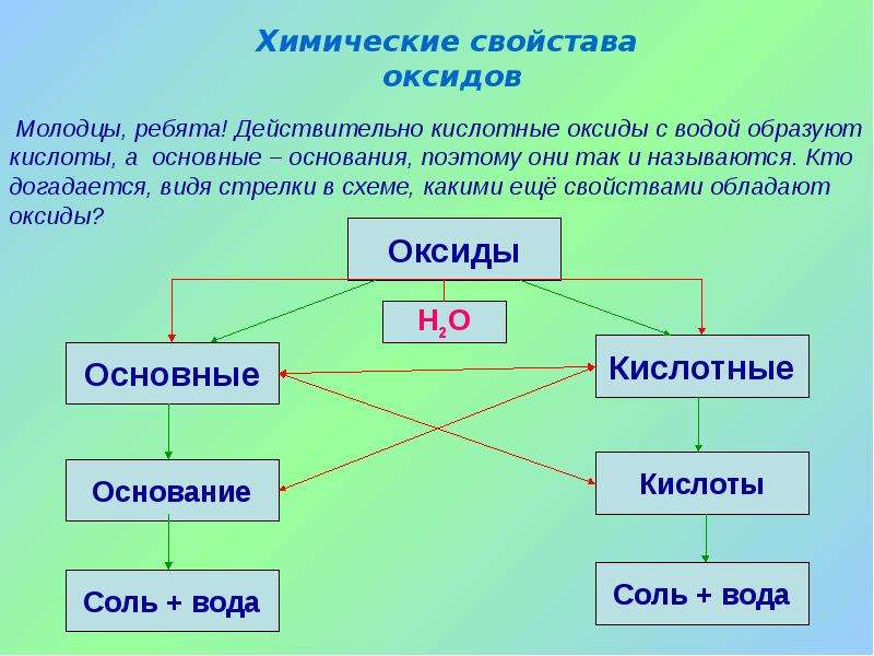 Интеллект карта оксиды химия 8 класс