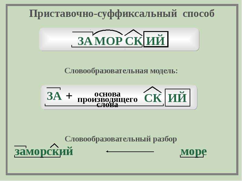 Разбор слова образующих. Словообразование слова скоросшиватель. ЛОВУШКА способ образования слова. Записка способ образования слова. Бесконечный способ образования слова.