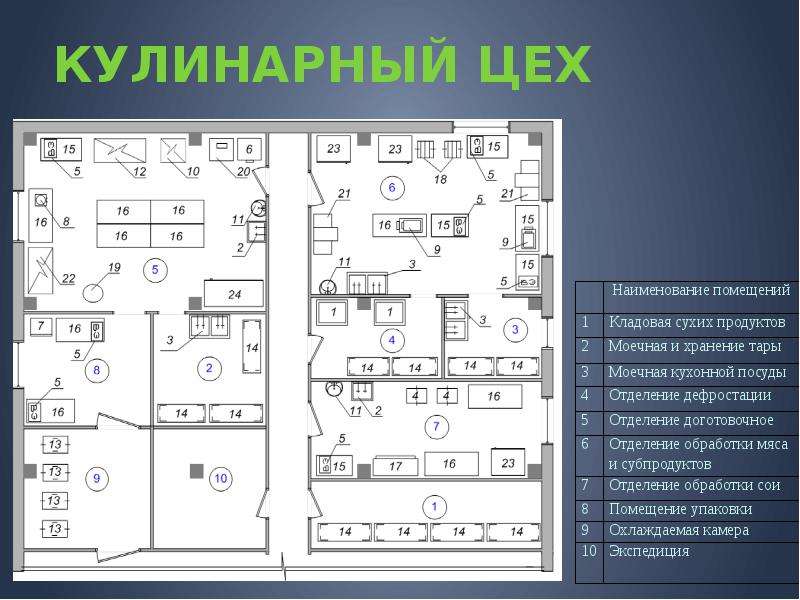 Схема цехов общественного питания