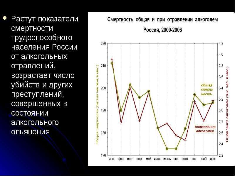 Показатель рос. Смертность от отравлений. Смертность от алкогольных отравлений в России. Смертность от отравления алкоголем. Коэффициент смертности от алкоголя в России.