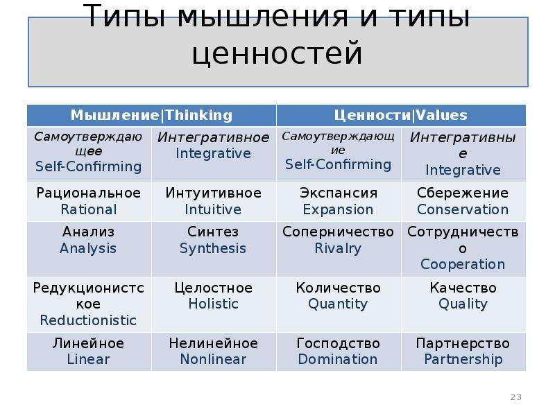 Мышление русских. Типы мышления. Характеристика типов мышления. Тип мышления последовательный. Типы мышления Обществознание.