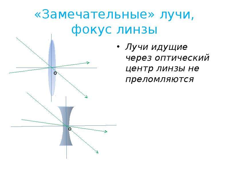 Фокус линзы. Ход замечательных лучей. Передний и задний фокус линзы. Замечательные лучи. Замечательные лучи линзы.