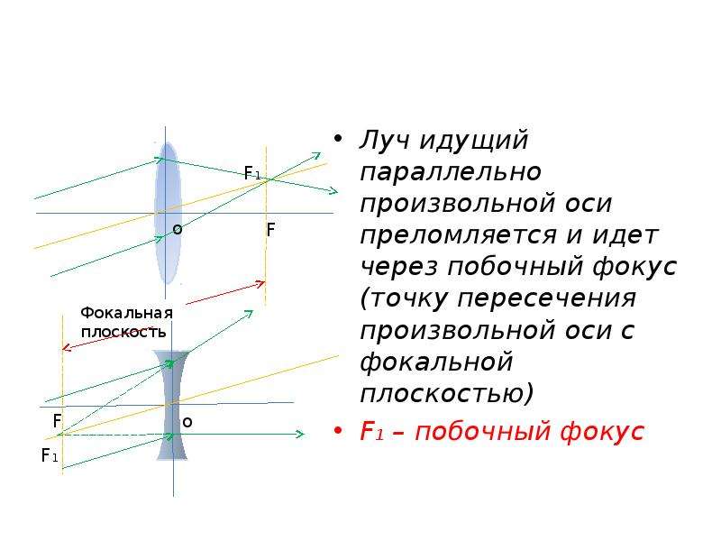 Фокальная плоскость линзы это