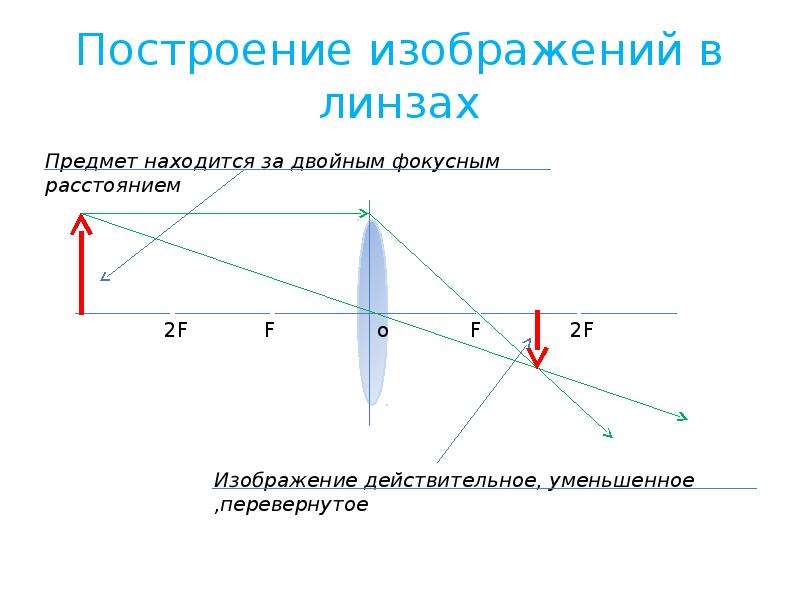 Изображение в выпуклой линзе