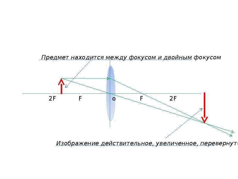 Построение изображения в глазу. Установка с линзами построение изображения. Построение изображений в линзах 9 класс. Построение изображения в объективе.