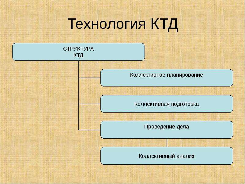 Коллективного творческого дела план