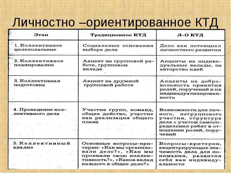 Характеристики коллективной творческой деятельности. КТД таблица. Этапы КТД таблица. Таблицу «методика коллективной творческой деятельности». Этапы технологии коллективной творческой деятельности.