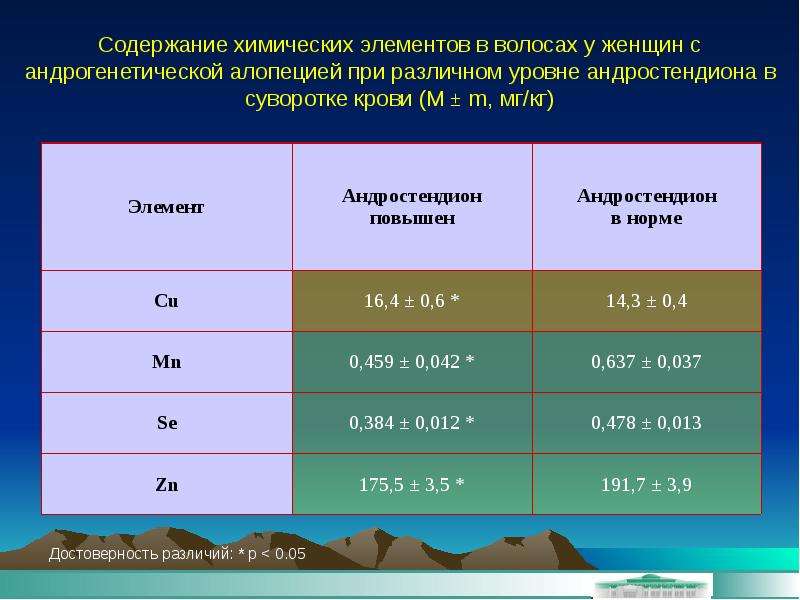 Химическое содержание. Уровень андростендиона в крови.