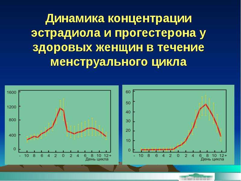 Течение цикла. Прогестерон концентраци. Динамика прогестерона. Эстрадиол по циклу. Эстрадиол и прогестерон в течение цикла.