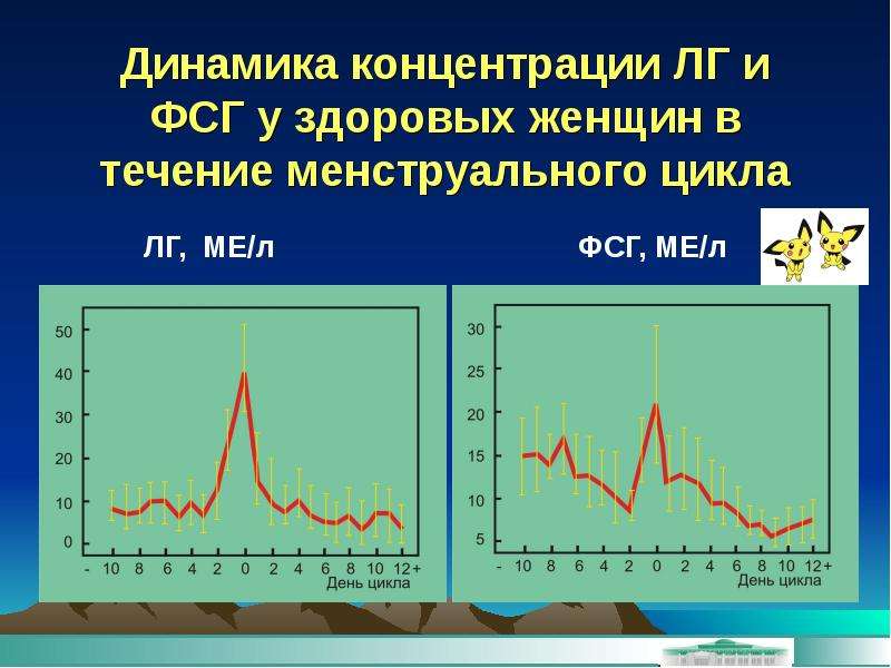 Течение цикла. Динамика ЛГ В течение цикла. Динамика ФСГ по дням цикла. График ФСГ И ЛГ. График ЛГ И ФСГ по дням цикла.