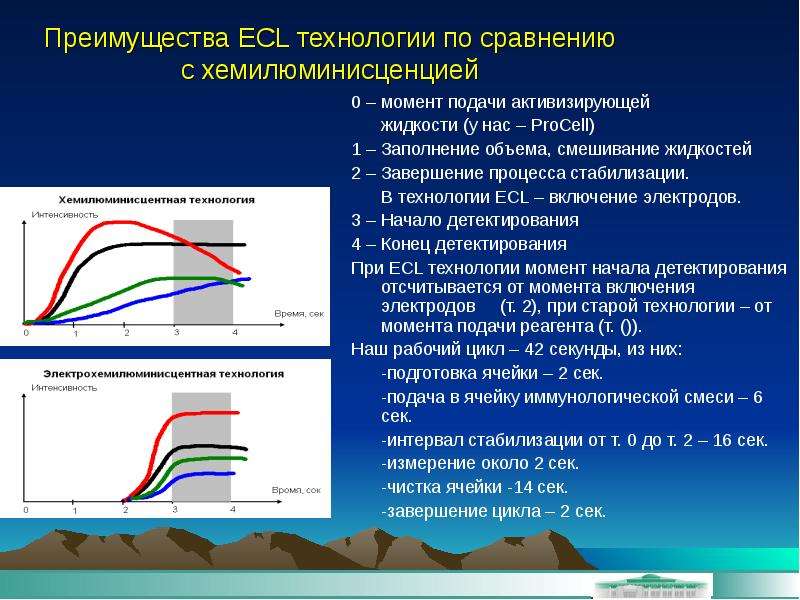 1 момент технологии. Стабилизируется в интервале. Основные характеристики хемилюминисценции. Как это стабилизируется в интервале.