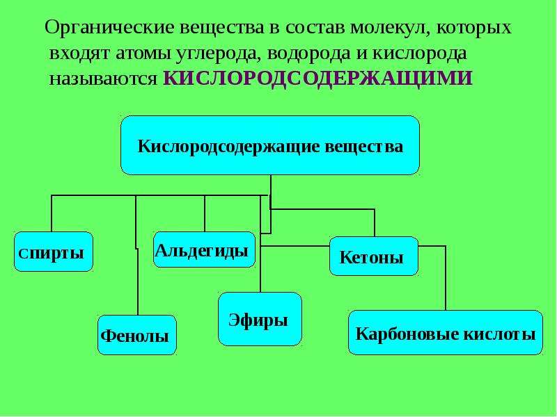 Кислородсодержащие соединения углерода 9 класс презентация