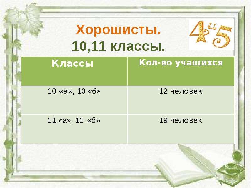 Классный час 2 четверть. В классе 24 учащихся хорошисты составляют 7 8 всех учащихся.