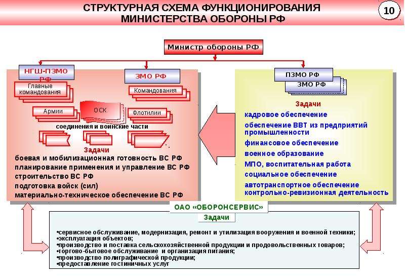 Военная угроза схема