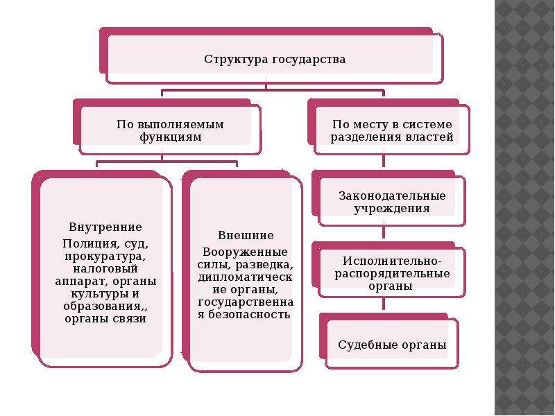 3 структура государства. Структура государства. Структура государства схема. Структура функций государства. Структура государства по выполняемым функциям.