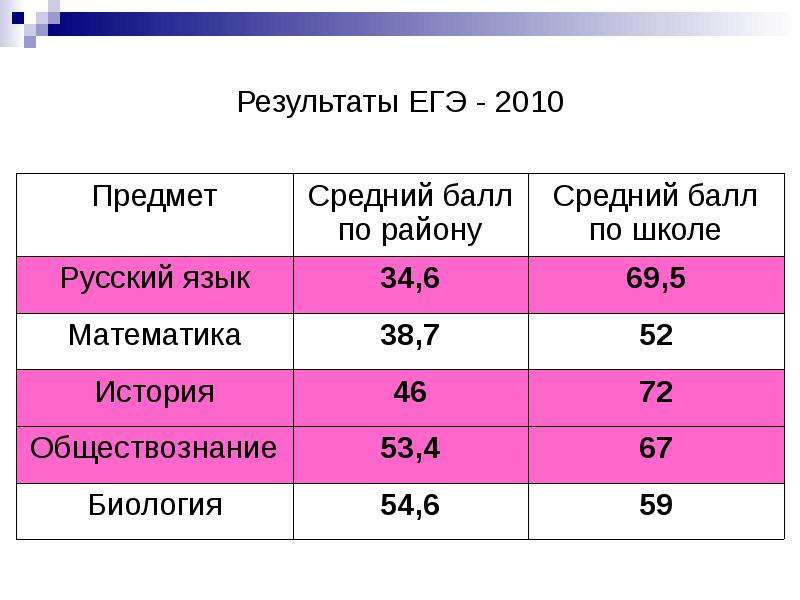 Результаты егэ 02. ЕГЭ 2010. ЕГЭ 2010 математика баллы.