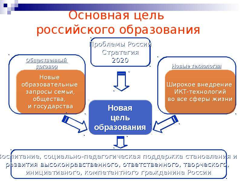 Цель обучения рф. Какова новая цель образования. Цель современного образования. Основная цель российского образования. Какова цель системы образования.