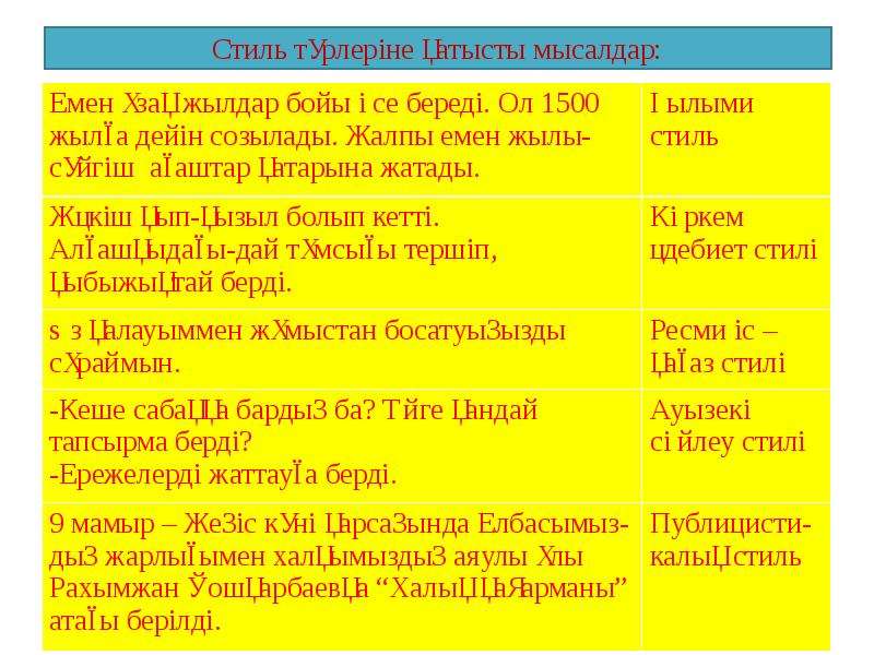 Публицистикалық стиль. Стиль түрлері. Мәтіннің стилі. Публицистикалык стиль. Стиль дегеніміз не оның түрлері.