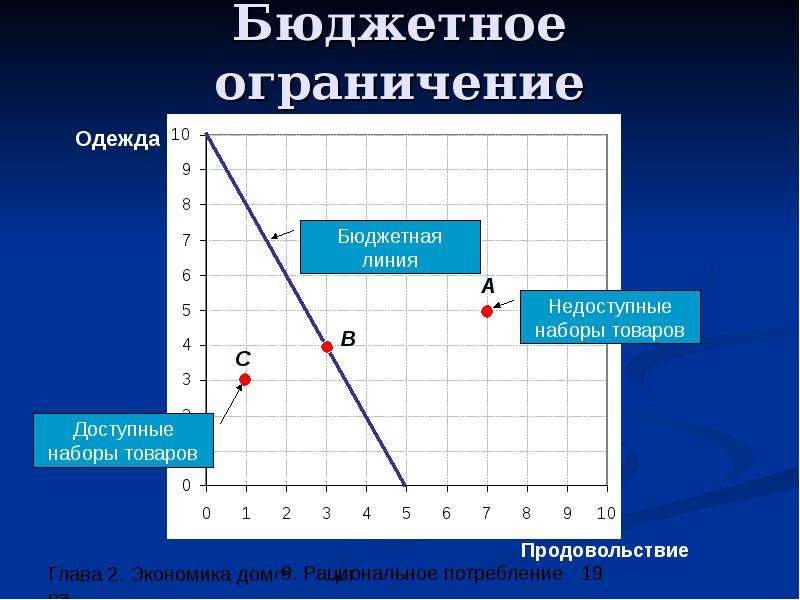 Бюджетное ограничение. Начертите бюджетное ограничение. График бюджетного ограничения потребителя. Бюджетное ограничение формула. Понятие бюджетного ограничения.